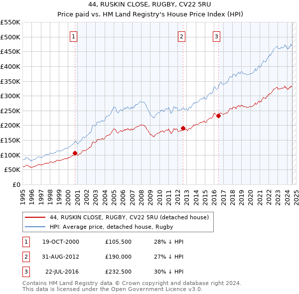 44, RUSKIN CLOSE, RUGBY, CV22 5RU: Price paid vs HM Land Registry's House Price Index