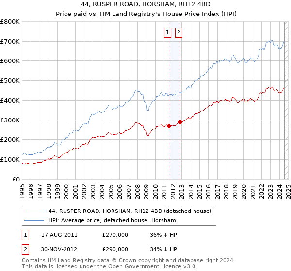 44, RUSPER ROAD, HORSHAM, RH12 4BD: Price paid vs HM Land Registry's House Price Index