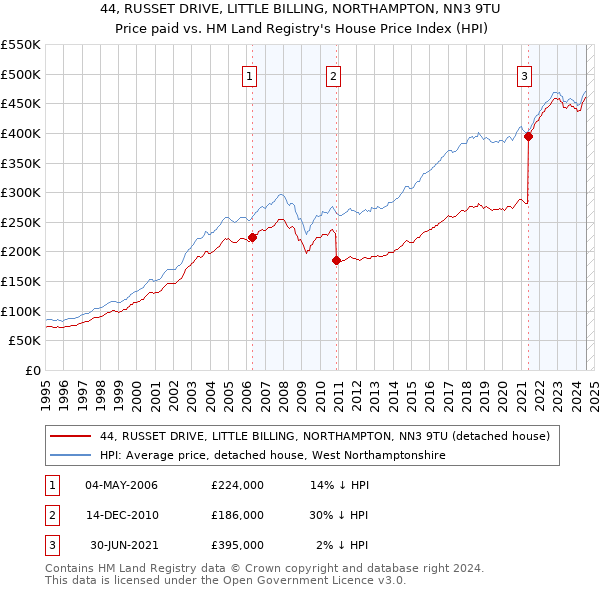 44, RUSSET DRIVE, LITTLE BILLING, NORTHAMPTON, NN3 9TU: Price paid vs HM Land Registry's House Price Index