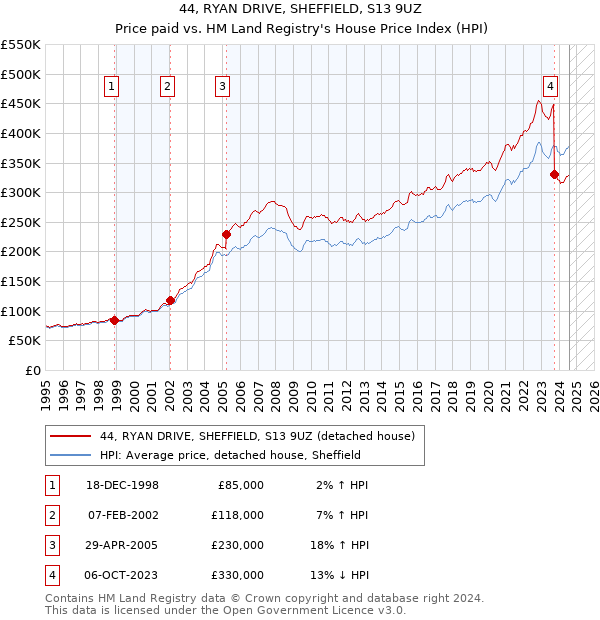 44, RYAN DRIVE, SHEFFIELD, S13 9UZ: Price paid vs HM Land Registry's House Price Index