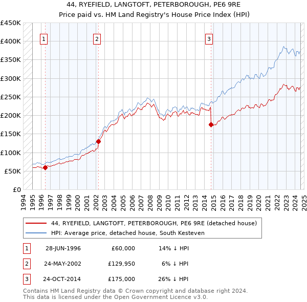 44, RYEFIELD, LANGTOFT, PETERBOROUGH, PE6 9RE: Price paid vs HM Land Registry's House Price Index