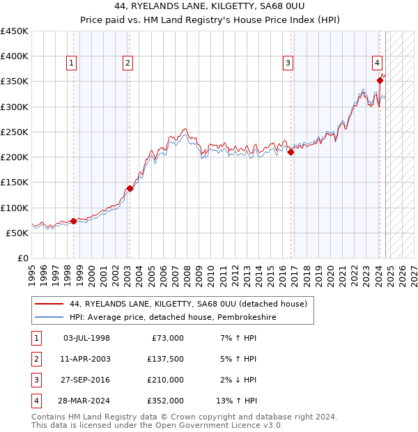 44, RYELANDS LANE, KILGETTY, SA68 0UU: Price paid vs HM Land Registry's House Price Index