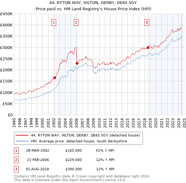 44, RYTON WAY, HILTON, DERBY, DE65 5GY: Price paid vs HM Land Registry's House Price Index