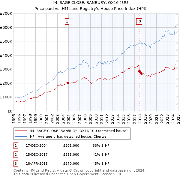 44, SAGE CLOSE, BANBURY, OX16 1UU: Price paid vs HM Land Registry's House Price Index