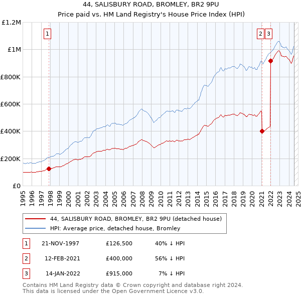 44, SALISBURY ROAD, BROMLEY, BR2 9PU: Price paid vs HM Land Registry's House Price Index