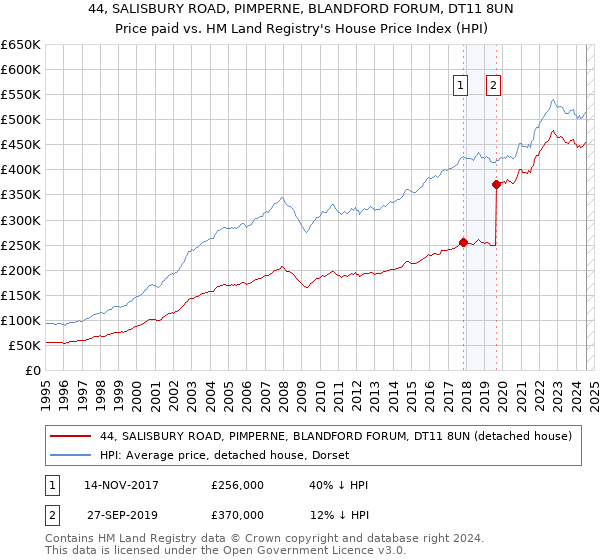 44, SALISBURY ROAD, PIMPERNE, BLANDFORD FORUM, DT11 8UN: Price paid vs HM Land Registry's House Price Index