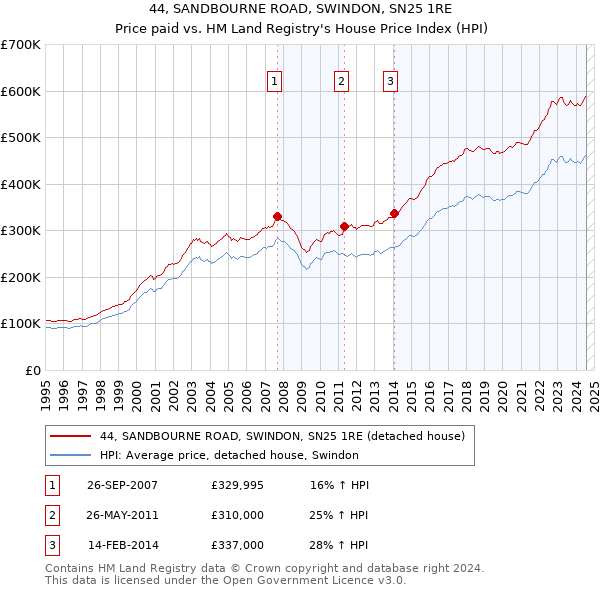 44, SANDBOURNE ROAD, SWINDON, SN25 1RE: Price paid vs HM Land Registry's House Price Index