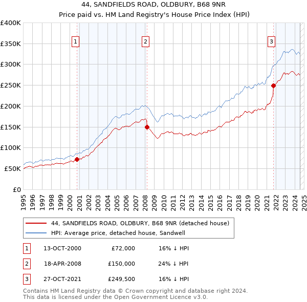 44, SANDFIELDS ROAD, OLDBURY, B68 9NR: Price paid vs HM Land Registry's House Price Index