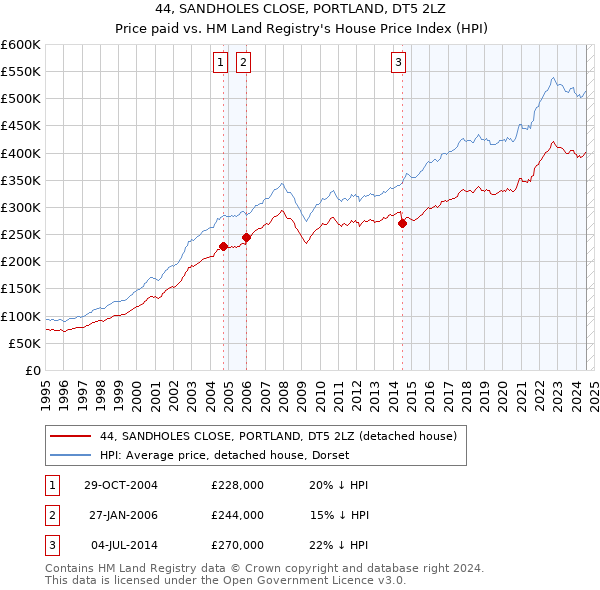 44, SANDHOLES CLOSE, PORTLAND, DT5 2LZ: Price paid vs HM Land Registry's House Price Index