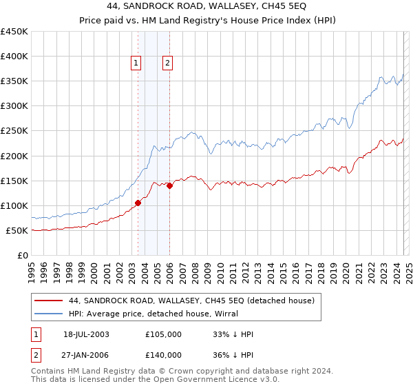 44, SANDROCK ROAD, WALLASEY, CH45 5EQ: Price paid vs HM Land Registry's House Price Index