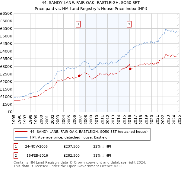 44, SANDY LANE, FAIR OAK, EASTLEIGH, SO50 8ET: Price paid vs HM Land Registry's House Price Index