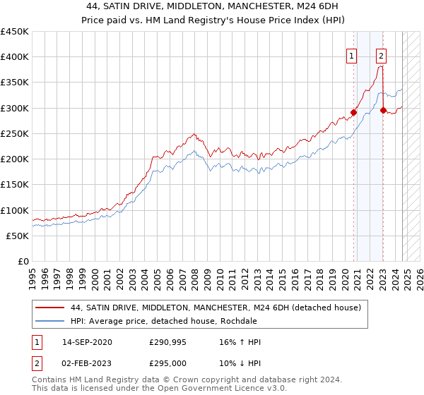 44, SATIN DRIVE, MIDDLETON, MANCHESTER, M24 6DH: Price paid vs HM Land Registry's House Price Index