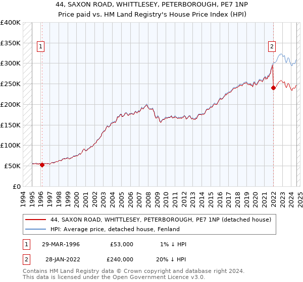 44, SAXON ROAD, WHITTLESEY, PETERBOROUGH, PE7 1NP: Price paid vs HM Land Registry's House Price Index