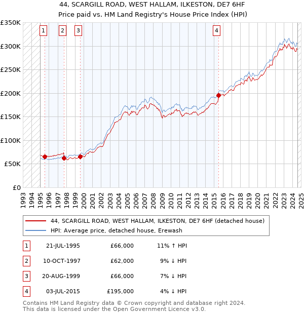 44, SCARGILL ROAD, WEST HALLAM, ILKESTON, DE7 6HF: Price paid vs HM Land Registry's House Price Index