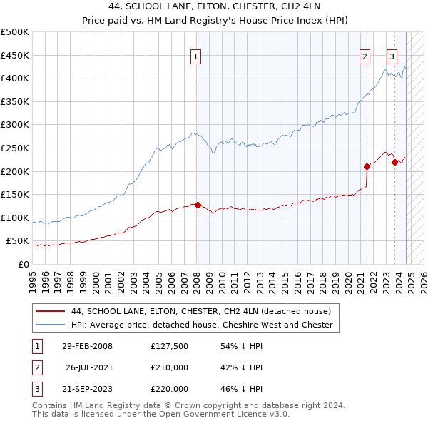 44, SCHOOL LANE, ELTON, CHESTER, CH2 4LN: Price paid vs HM Land Registry's House Price Index