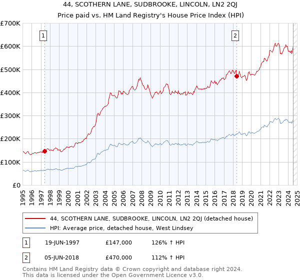 44, SCOTHERN LANE, SUDBROOKE, LINCOLN, LN2 2QJ: Price paid vs HM Land Registry's House Price Index