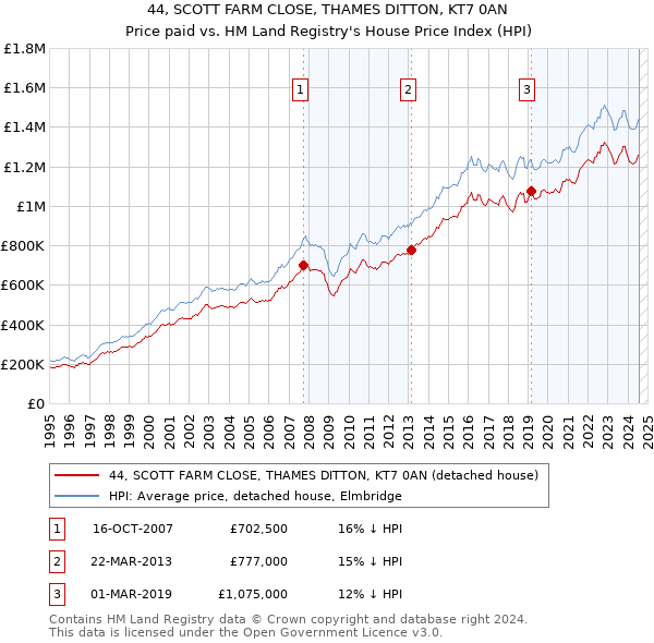 44, SCOTT FARM CLOSE, THAMES DITTON, KT7 0AN: Price paid vs HM Land Registry's House Price Index