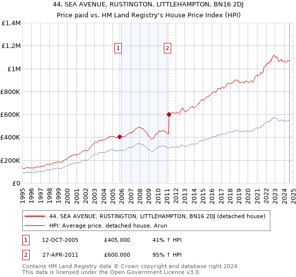 44, SEA AVENUE, RUSTINGTON, LITTLEHAMPTON, BN16 2DJ: Price paid vs HM Land Registry's House Price Index