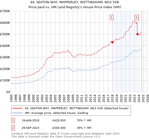 44, SEATON WAY, MAPPERLEY, NOTTINGHAM, NG3 5XB: Price paid vs HM Land Registry's House Price Index