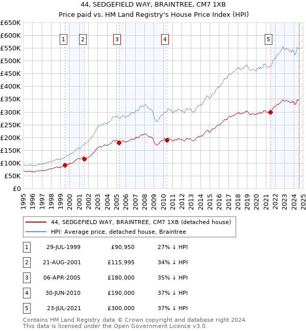 44, SEDGEFIELD WAY, BRAINTREE, CM7 1XB: Price paid vs HM Land Registry's House Price Index