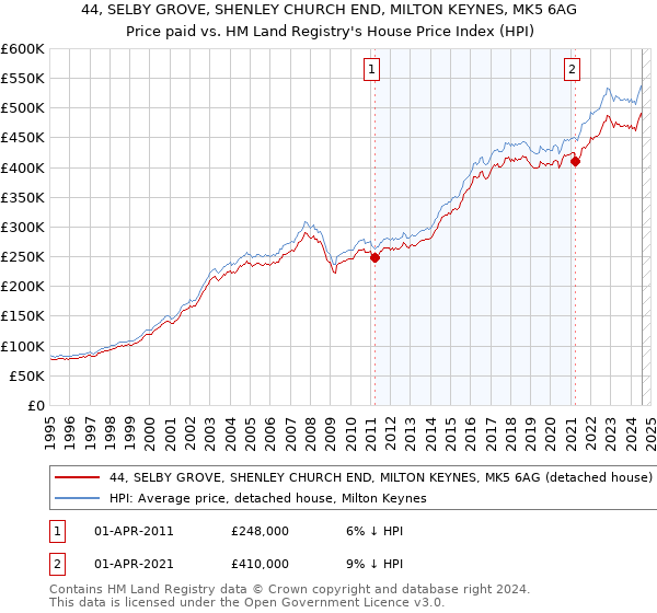 44, SELBY GROVE, SHENLEY CHURCH END, MILTON KEYNES, MK5 6AG: Price paid vs HM Land Registry's House Price Index