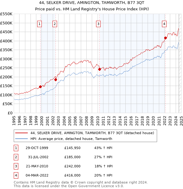 44, SELKER DRIVE, AMINGTON, TAMWORTH, B77 3QT: Price paid vs HM Land Registry's House Price Index