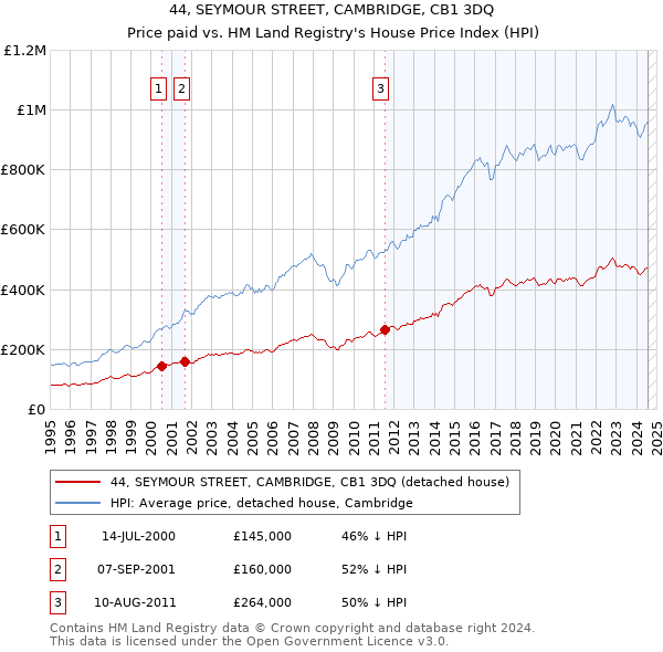 44, SEYMOUR STREET, CAMBRIDGE, CB1 3DQ: Price paid vs HM Land Registry's House Price Index