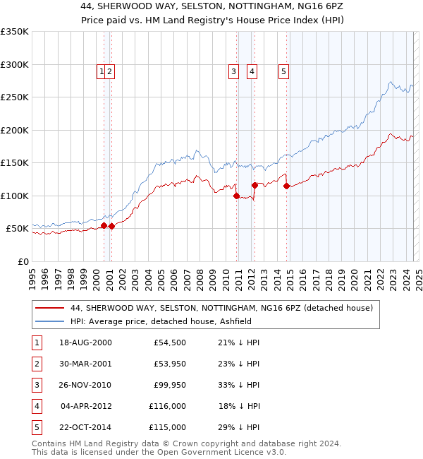 44, SHERWOOD WAY, SELSTON, NOTTINGHAM, NG16 6PZ: Price paid vs HM Land Registry's House Price Index