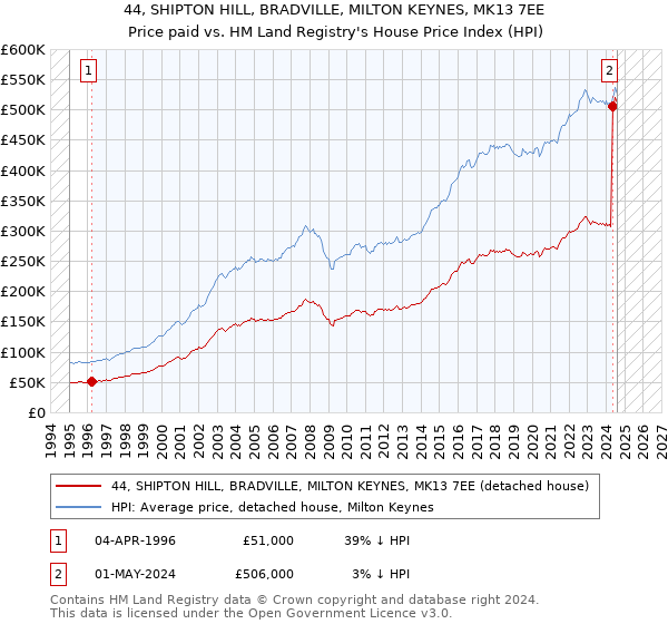 44, SHIPTON HILL, BRADVILLE, MILTON KEYNES, MK13 7EE: Price paid vs HM Land Registry's House Price Index