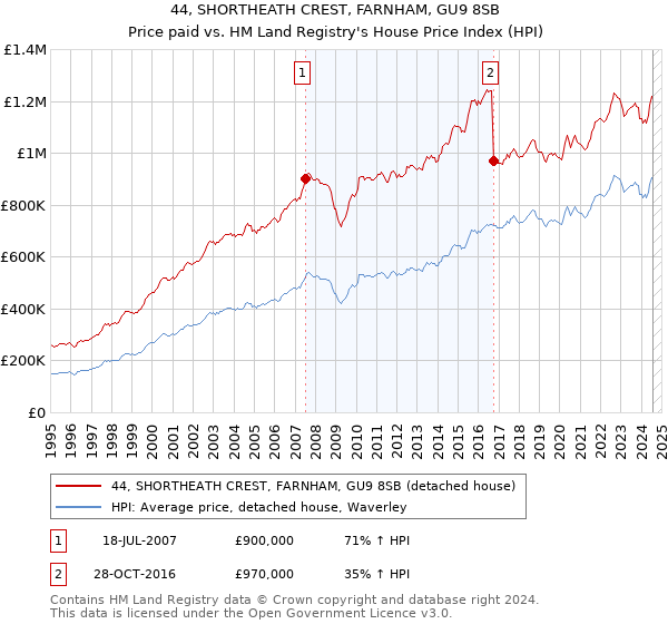 44, SHORTHEATH CREST, FARNHAM, GU9 8SB: Price paid vs HM Land Registry's House Price Index