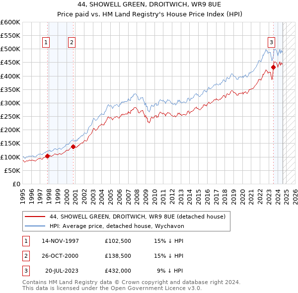 44, SHOWELL GREEN, DROITWICH, WR9 8UE: Price paid vs HM Land Registry's House Price Index