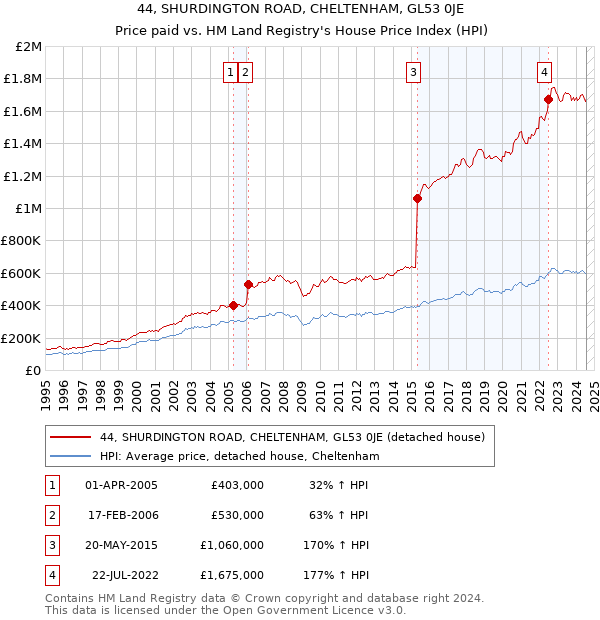 44, SHURDINGTON ROAD, CHELTENHAM, GL53 0JE: Price paid vs HM Land Registry's House Price Index