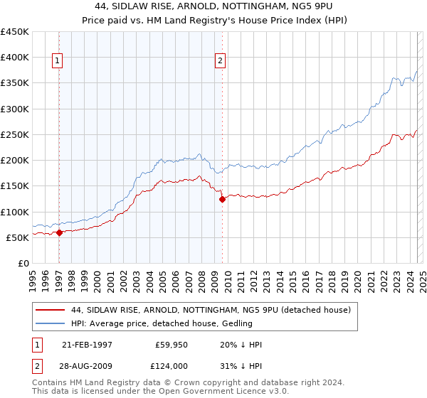 44, SIDLAW RISE, ARNOLD, NOTTINGHAM, NG5 9PU: Price paid vs HM Land Registry's House Price Index