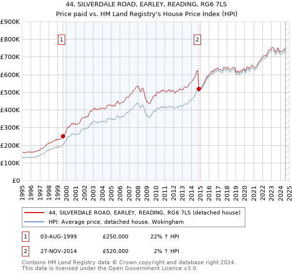 44, SILVERDALE ROAD, EARLEY, READING, RG6 7LS: Price paid vs HM Land Registry's House Price Index