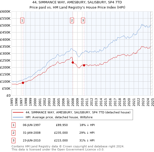 44, SIMMANCE WAY, AMESBURY, SALISBURY, SP4 7TD: Price paid vs HM Land Registry's House Price Index