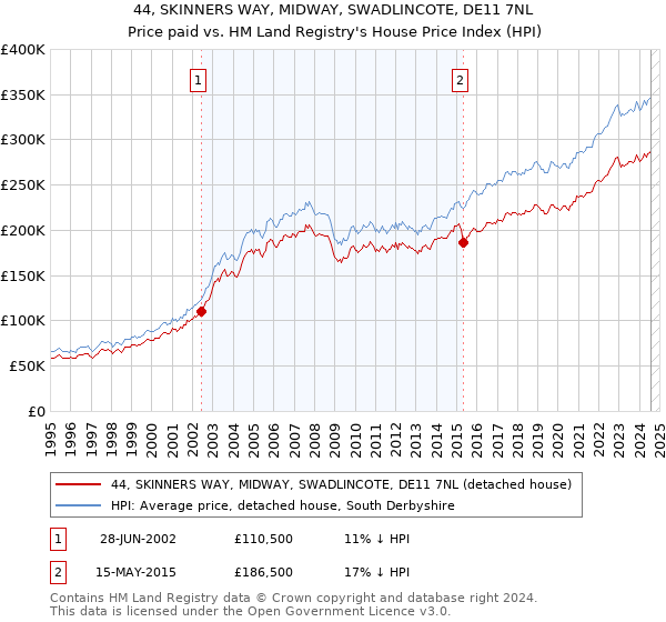 44, SKINNERS WAY, MIDWAY, SWADLINCOTE, DE11 7NL: Price paid vs HM Land Registry's House Price Index