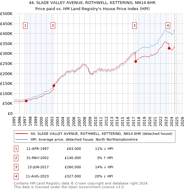 44, SLADE VALLEY AVENUE, ROTHWELL, KETTERING, NN14 6HR: Price paid vs HM Land Registry's House Price Index