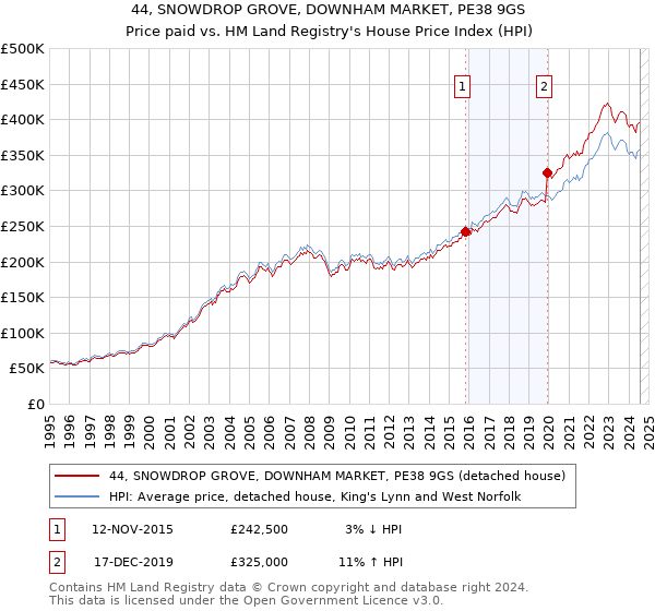 44, SNOWDROP GROVE, DOWNHAM MARKET, PE38 9GS: Price paid vs HM Land Registry's House Price Index