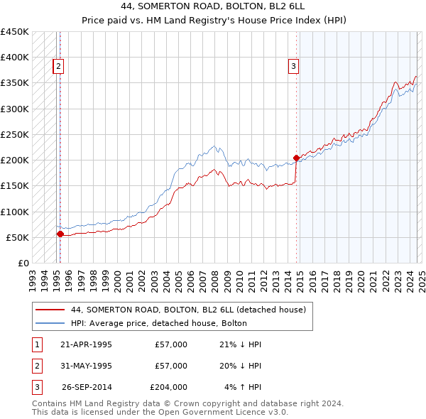 44, SOMERTON ROAD, BOLTON, BL2 6LL: Price paid vs HM Land Registry's House Price Index