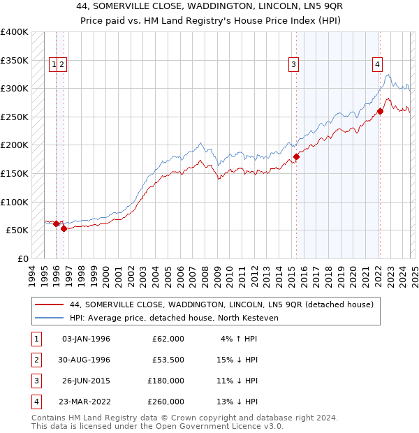 44, SOMERVILLE CLOSE, WADDINGTON, LINCOLN, LN5 9QR: Price paid vs HM Land Registry's House Price Index