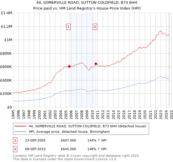 44, SOMERVILLE ROAD, SUTTON COLDFIELD, B73 6HH: Price paid vs HM Land Registry's House Price Index