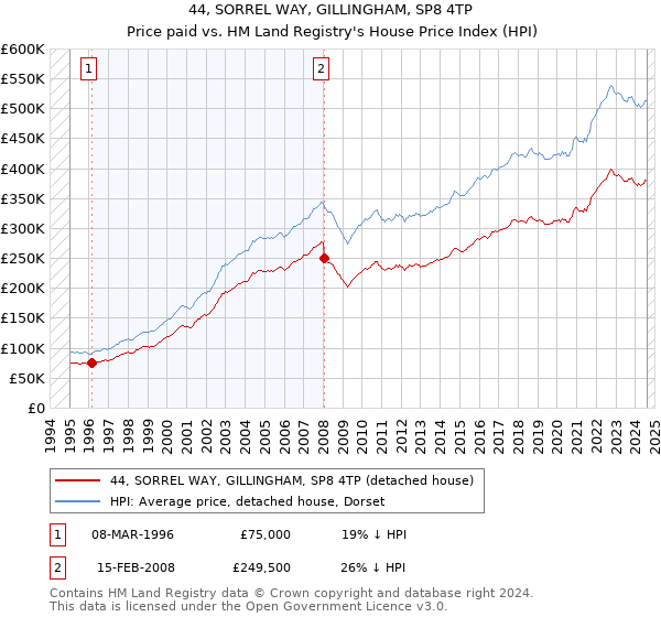 44, SORREL WAY, GILLINGHAM, SP8 4TP: Price paid vs HM Land Registry's House Price Index