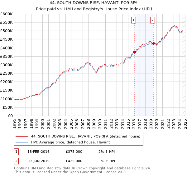 44, SOUTH DOWNS RISE, HAVANT, PO9 3FA: Price paid vs HM Land Registry's House Price Index