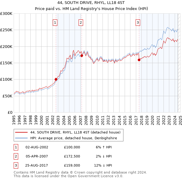 44, SOUTH DRIVE, RHYL, LL18 4ST: Price paid vs HM Land Registry's House Price Index