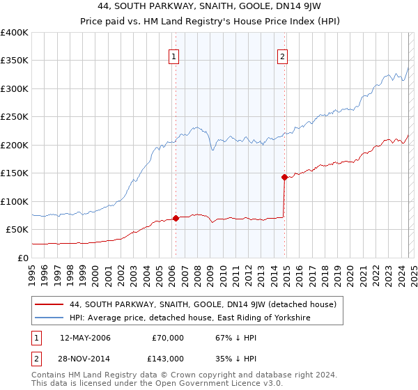 44, SOUTH PARKWAY, SNAITH, GOOLE, DN14 9JW: Price paid vs HM Land Registry's House Price Index