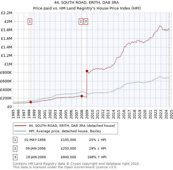 44, SOUTH ROAD, ERITH, DA8 3RA: Price paid vs HM Land Registry's House Price Index