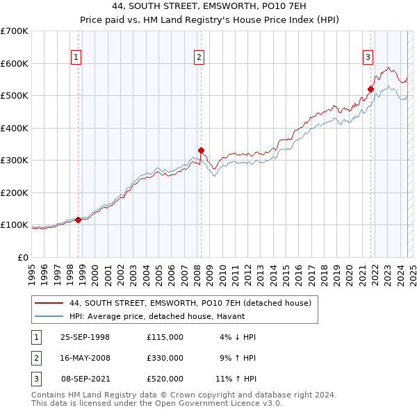 44, SOUTH STREET, EMSWORTH, PO10 7EH: Price paid vs HM Land Registry's House Price Index