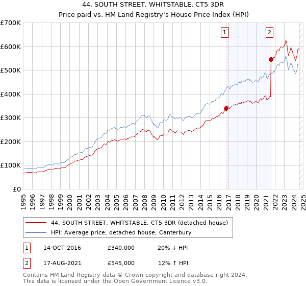 44, SOUTH STREET, WHITSTABLE, CT5 3DR: Price paid vs HM Land Registry's House Price Index