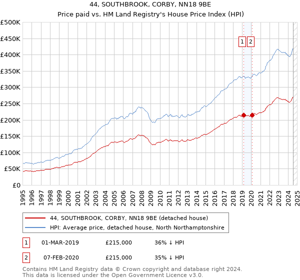 44, SOUTHBROOK, CORBY, NN18 9BE: Price paid vs HM Land Registry's House Price Index