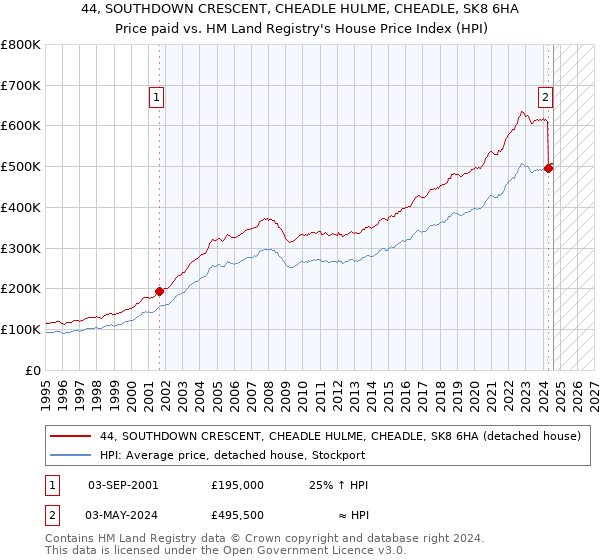 44, SOUTHDOWN CRESCENT, CHEADLE HULME, CHEADLE, SK8 6HA: Price paid vs HM Land Registry's House Price Index